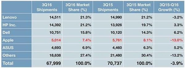 2016年Q3全球PC出货量跌幅收窄：联想龙头危险，Mac大跌