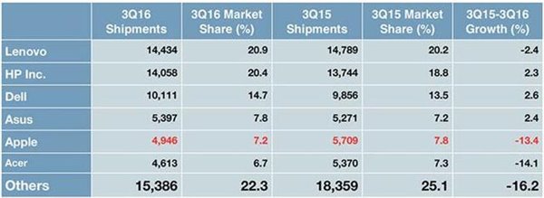 2016年Q3全球PC出货量跌幅收窄：联想龙头危险，Mac大跌