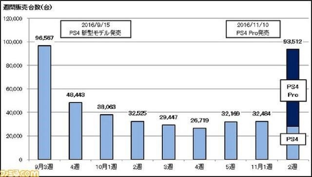 PS4 Pro日本首份销量公布：统治级表现！