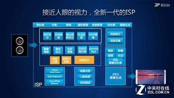 ISP：藏在手机芯片里的PS术